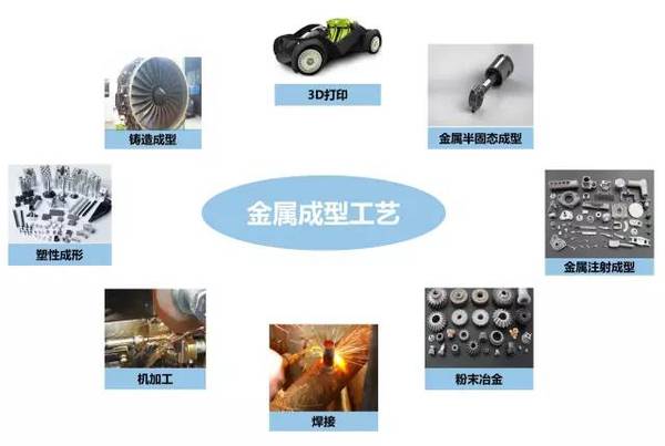 鑄、鍛、焊、軋、機加工及3D打印工藝介紹